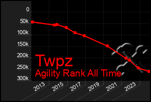 Total Graph of Twpz