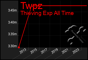 Total Graph of Twpz