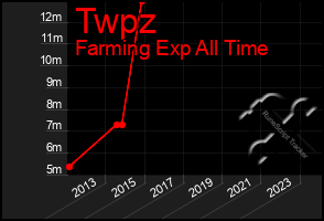 Total Graph of Twpz