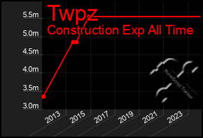 Total Graph of Twpz