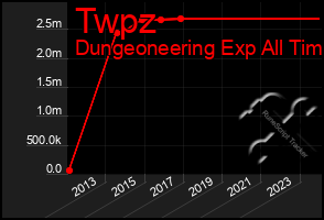 Total Graph of Twpz