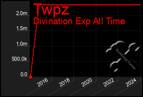 Total Graph of Twpz