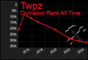 Total Graph of Twpz