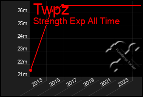 Total Graph of Twpz