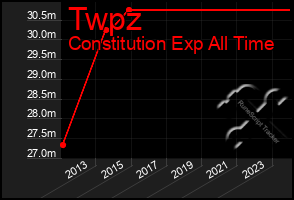 Total Graph of Twpz