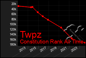 Total Graph of Twpz