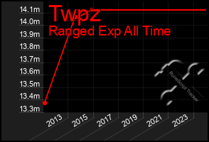 Total Graph of Twpz