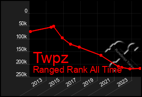 Total Graph of Twpz