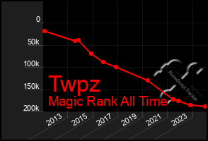 Total Graph of Twpz