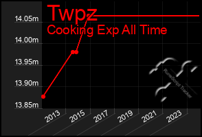 Total Graph of Twpz