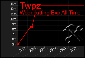 Total Graph of Twpz