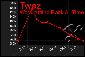 Total Graph of Twpz