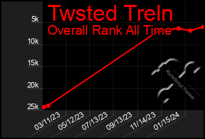 Total Graph of Twsted Treln