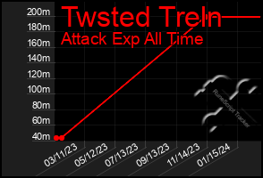 Total Graph of Twsted Treln