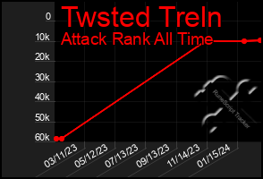 Total Graph of Twsted Treln