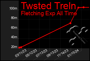 Total Graph of Twsted Treln