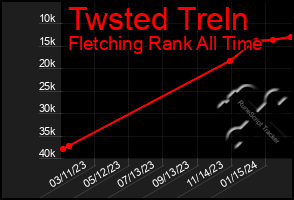 Total Graph of Twsted Treln