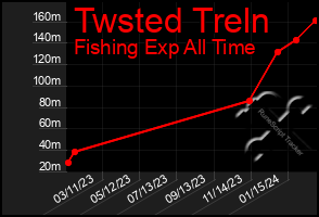 Total Graph of Twsted Treln