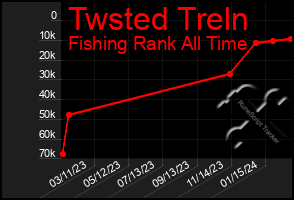 Total Graph of Twsted Treln