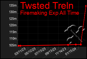 Total Graph of Twsted Treln