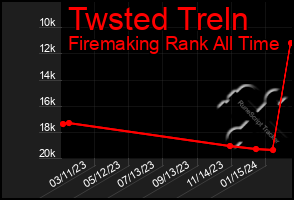 Total Graph of Twsted Treln