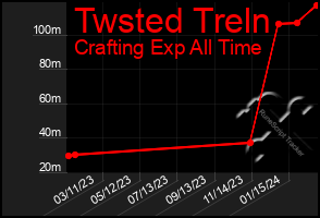 Total Graph of Twsted Treln