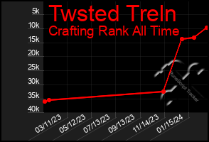 Total Graph of Twsted Treln