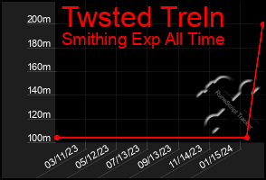 Total Graph of Twsted Treln