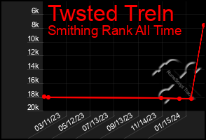 Total Graph of Twsted Treln