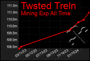 Total Graph of Twsted Treln