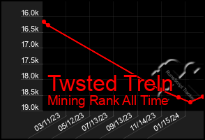 Total Graph of Twsted Treln