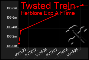 Total Graph of Twsted Treln