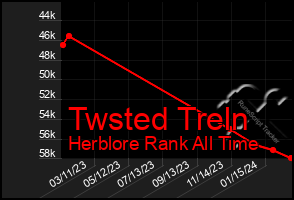 Total Graph of Twsted Treln