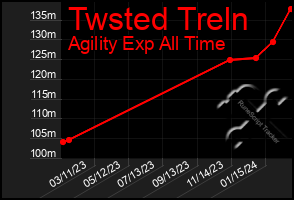 Total Graph of Twsted Treln