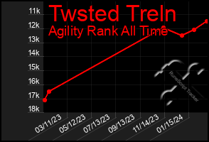 Total Graph of Twsted Treln