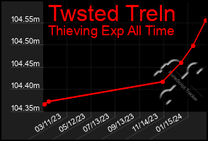 Total Graph of Twsted Treln