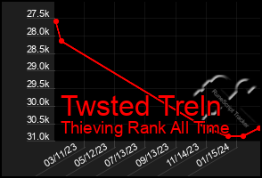 Total Graph of Twsted Treln