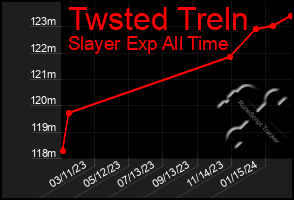 Total Graph of Twsted Treln