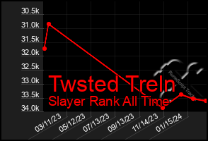 Total Graph of Twsted Treln