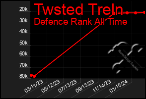 Total Graph of Twsted Treln