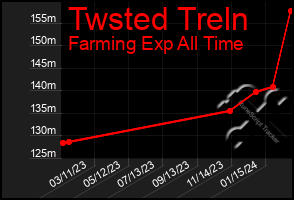 Total Graph of Twsted Treln