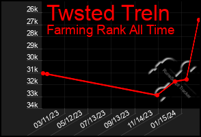 Total Graph of Twsted Treln