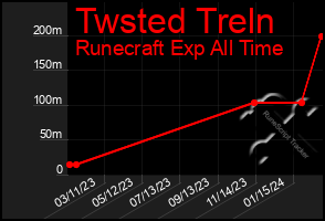 Total Graph of Twsted Treln