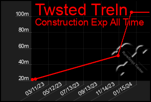 Total Graph of Twsted Treln