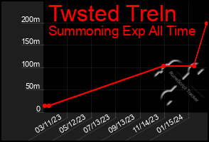 Total Graph of Twsted Treln