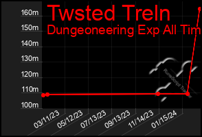 Total Graph of Twsted Treln