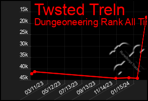 Total Graph of Twsted Treln