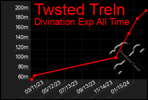 Total Graph of Twsted Treln