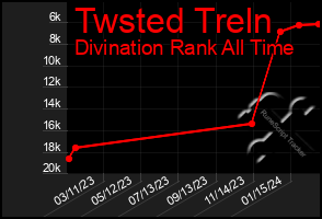 Total Graph of Twsted Treln