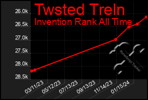 Total Graph of Twsted Treln